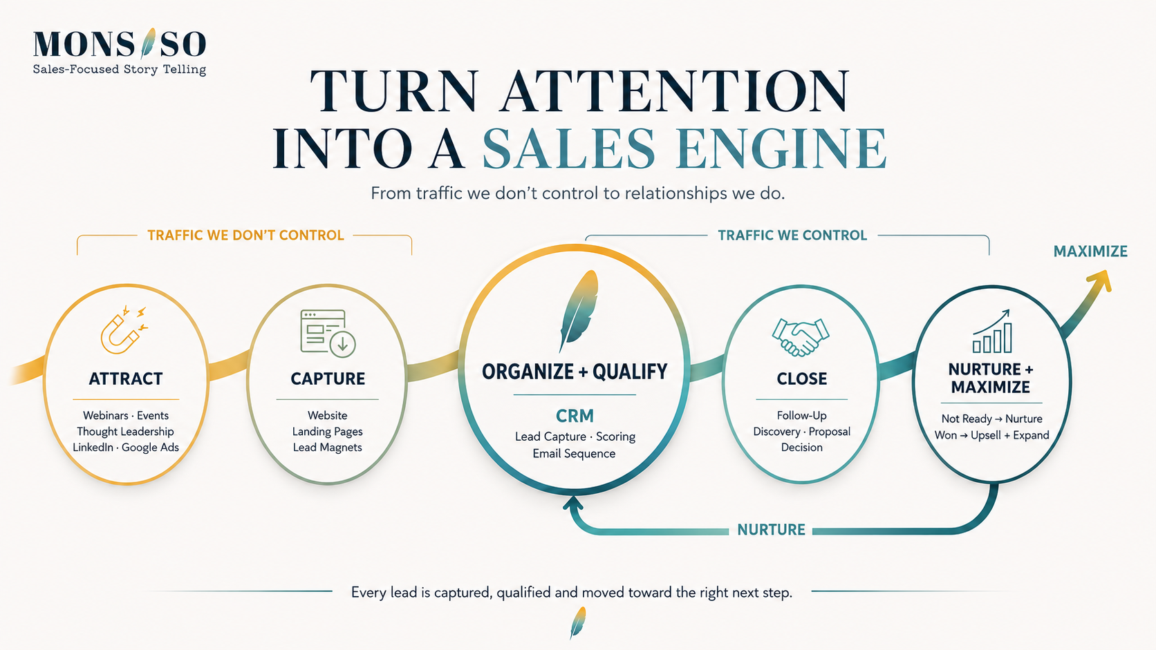 Turn attention into a sales engine: attract, capture, organize and qualify, close, then nurture and maximize
