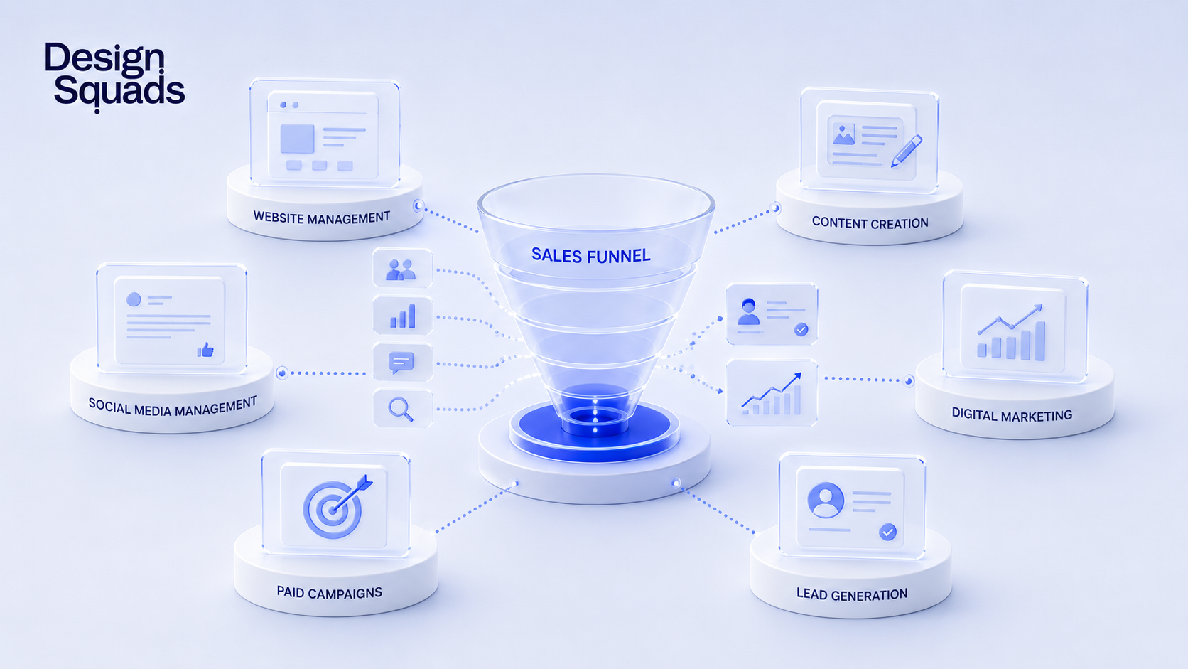 Design Squads sales funnel connecting website, content, social media, paid campaigns and lead generation