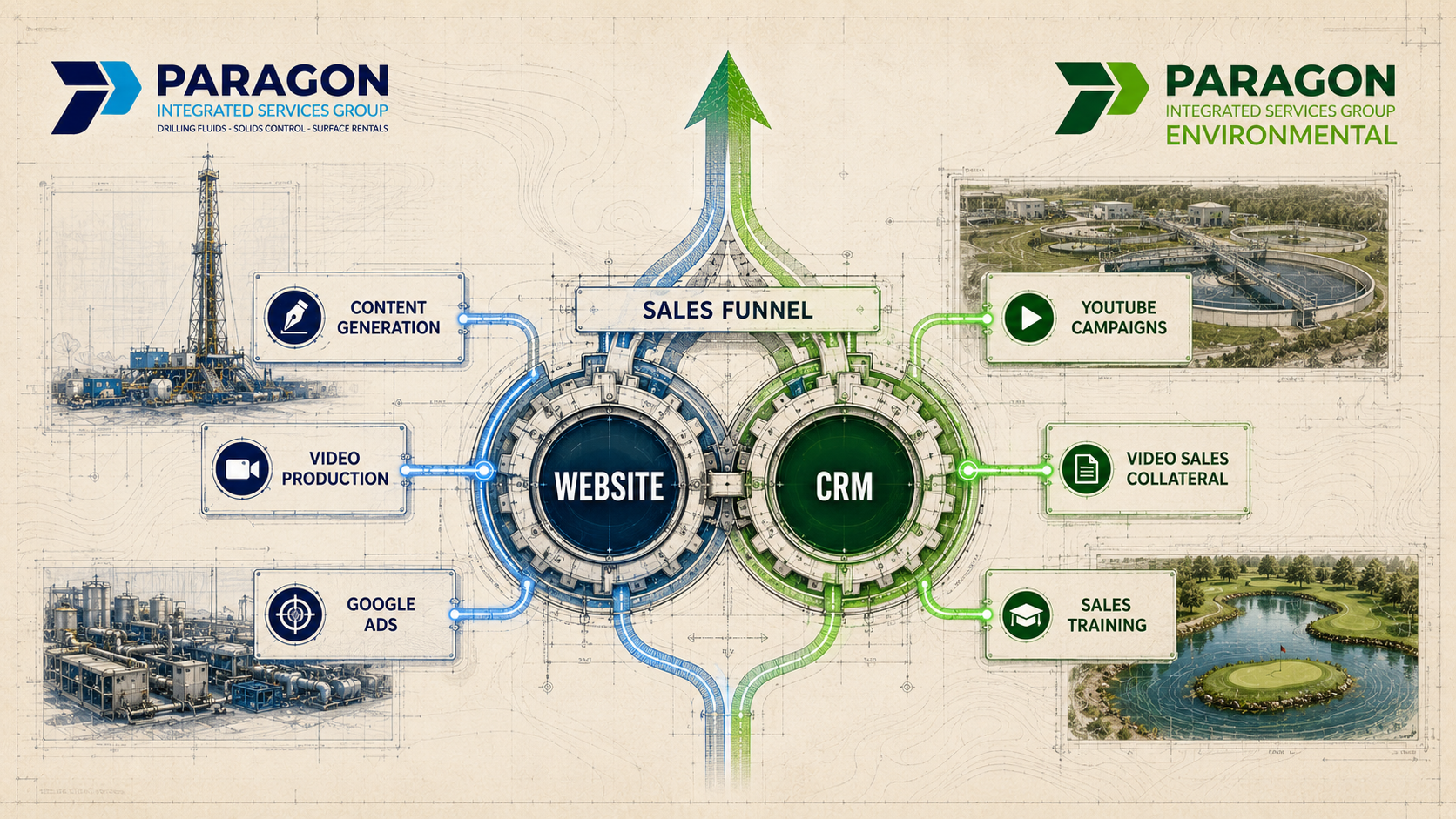 Paragon integrated sales funnel connecting website, CRM, content, video and campaigns